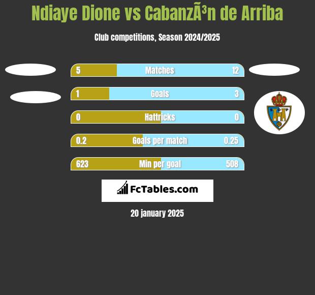 Ndiaye Dione vs CabanzÃ³n de Arriba h2h player stats