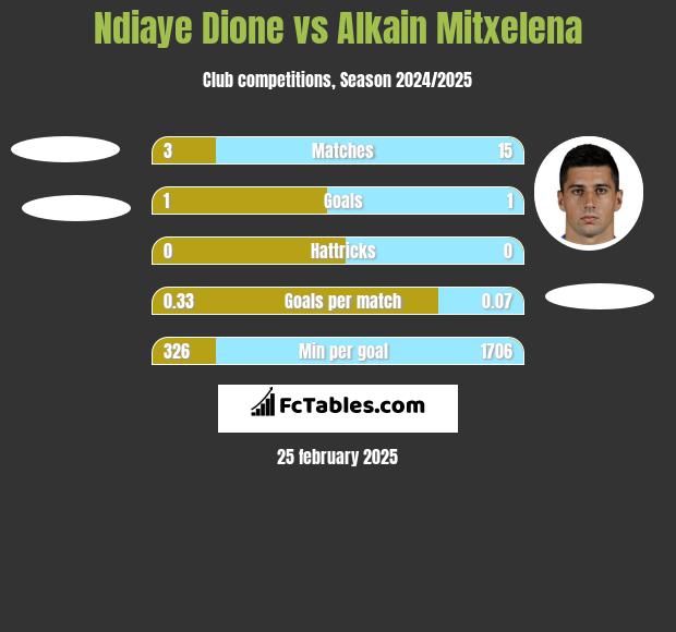 Ndiaye Dione vs Alkain Mitxelena h2h player stats