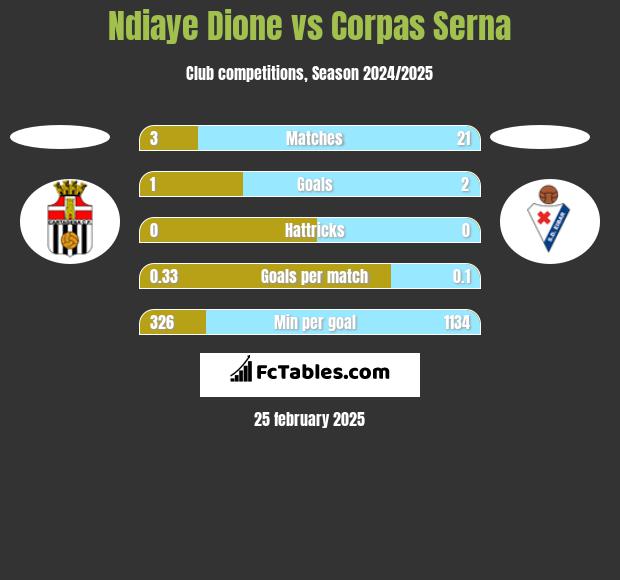 Ndiaye Dione vs Corpas Serna h2h player stats