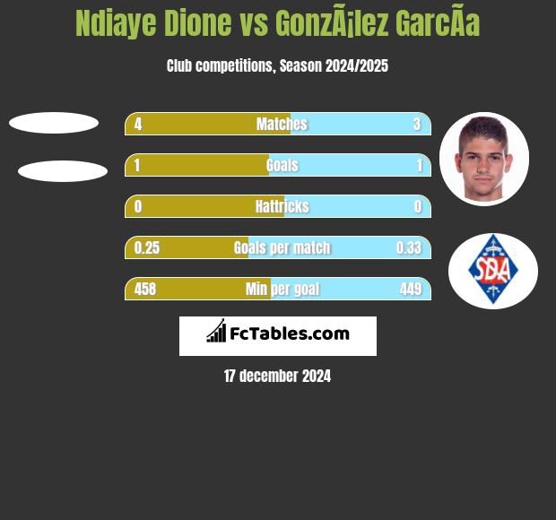 Ndiaye Dione vs GonzÃ¡lez GarcÃ­a h2h player stats