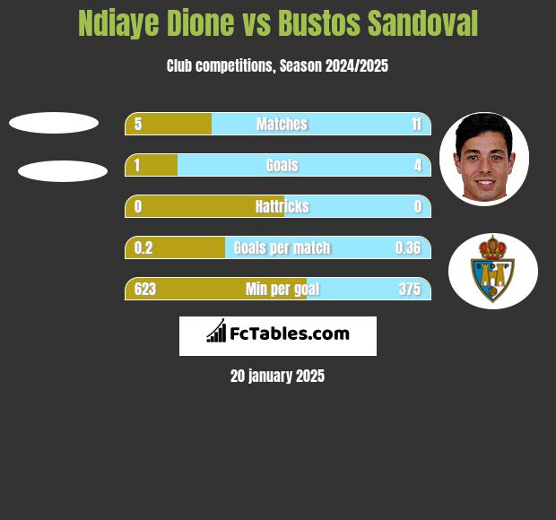 Ndiaye Dione vs Bustos Sandoval h2h player stats