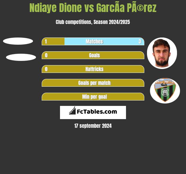 Ndiaye Dione vs GarcÃ­a PÃ©rez h2h player stats