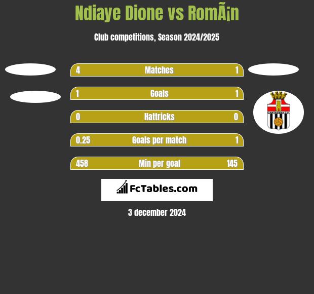 Ndiaye Dione vs RomÃ¡n h2h player stats