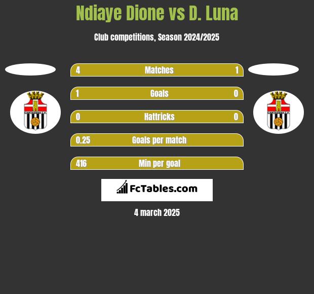 Ndiaye Dione vs D. Luna h2h player stats