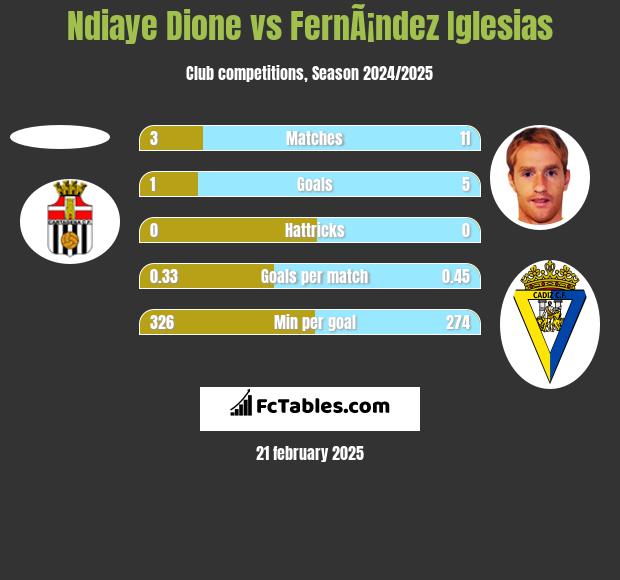 Ndiaye Dione vs FernÃ¡ndez Iglesias h2h player stats