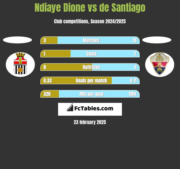 Ndiaye Dione vs de Santiago h2h player stats