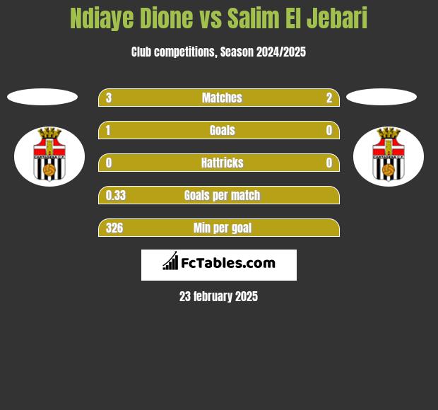 Ndiaye Dione vs Salim El Jebari h2h player stats