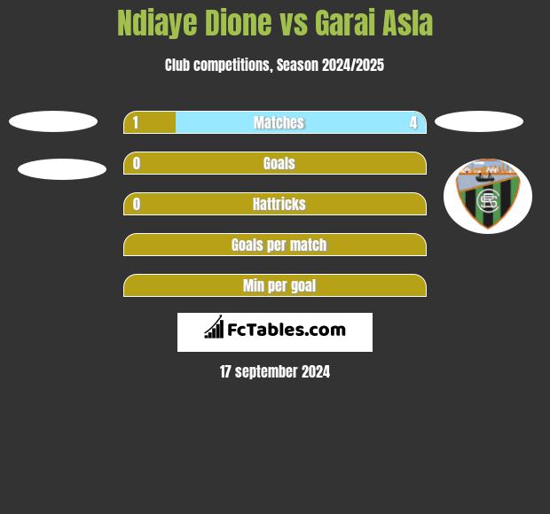 Ndiaye Dione vs Garai Asla h2h player stats