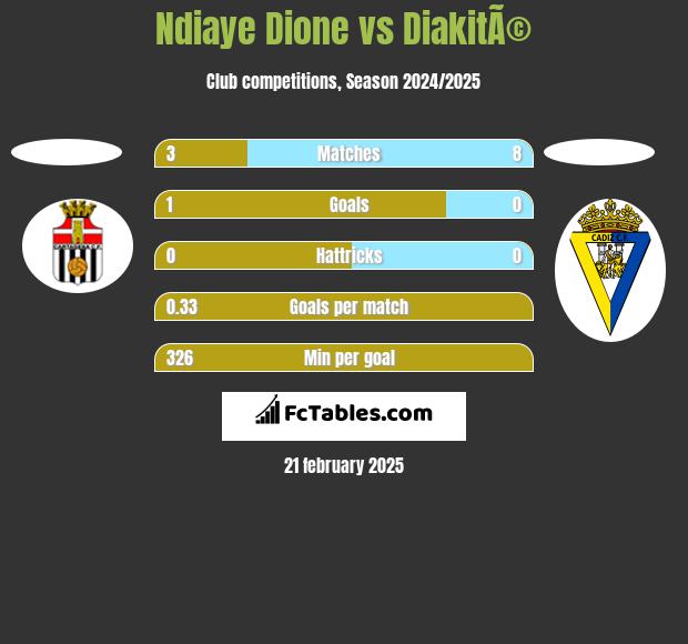 Ndiaye Dione vs DiakitÃ© h2h player stats