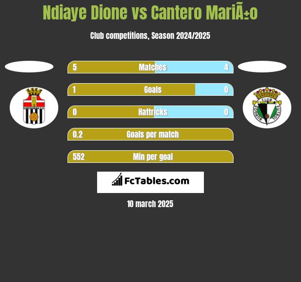 Ndiaye Dione vs Cantero MariÃ±o h2h player stats