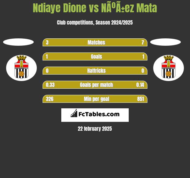 Ndiaye Dione vs NÃºÃ±ez Mata h2h player stats