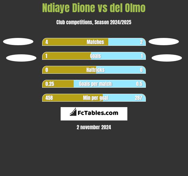 Ndiaye Dione vs del Olmo h2h player stats