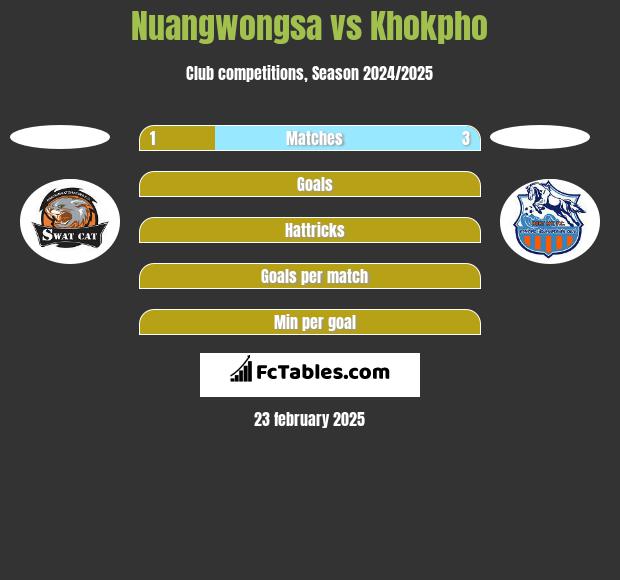 Nuangwongsa vs Khokpho h2h player stats