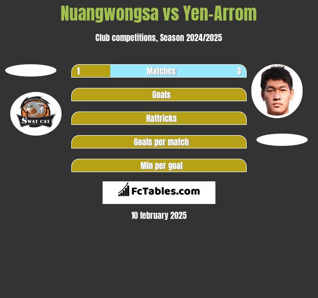 Nuangwongsa vs Yen-Arrom h2h player stats