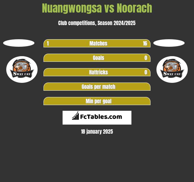 Nuangwongsa vs Noorach h2h player stats