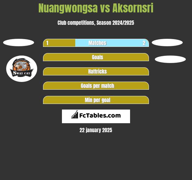 Nuangwongsa vs Aksornsri h2h player stats