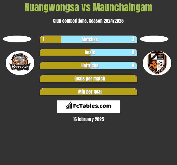 Nuangwongsa vs Maunchaingam h2h player stats