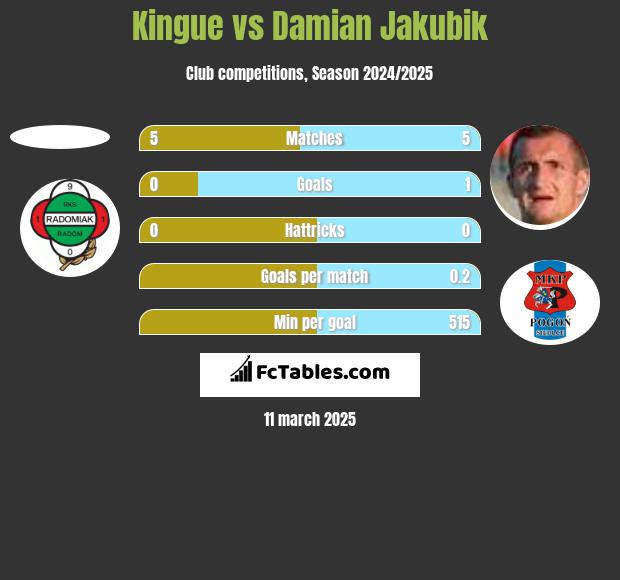 Kingue vs Damian Jakubik h2h player stats