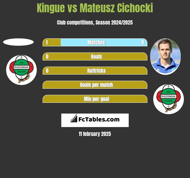 Kingue vs Mateusz Cichocki h2h player stats