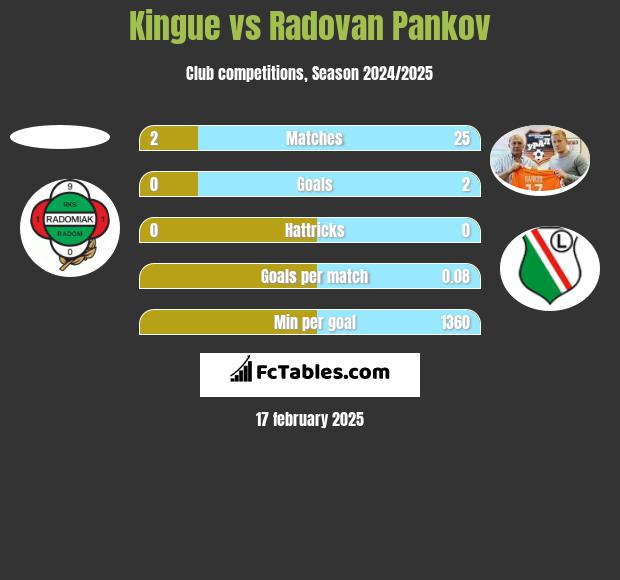 Kingue vs Radovan Pankov h2h player stats