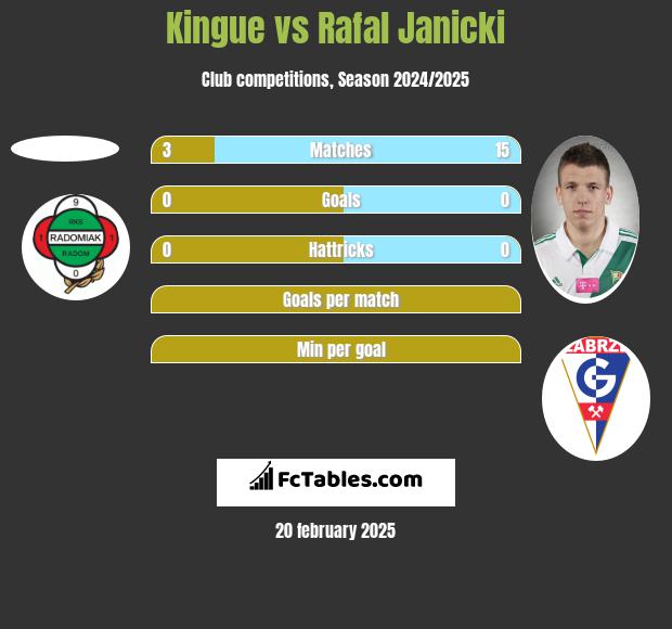 Kingue vs Rafał Janicki h2h player stats