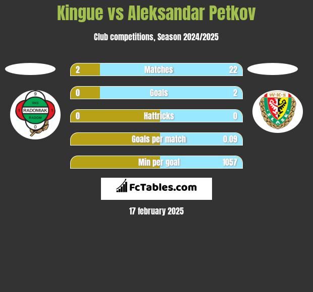 Kingue vs Aleksandar Petkov h2h player stats