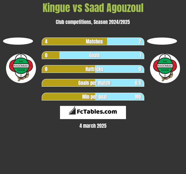 Kingue vs Saad Agouzoul h2h player stats