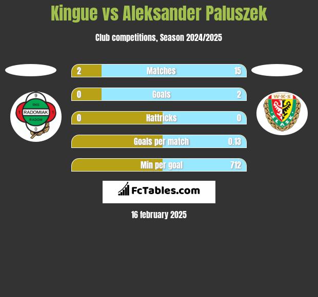 Kingue vs Aleksander Paluszek h2h player stats