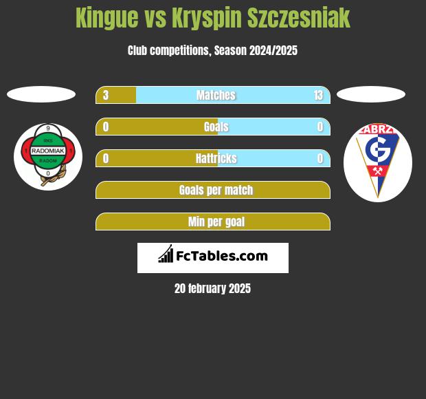 Kingue vs Kryspin Szczesniak h2h player stats