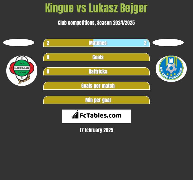 Kingue vs Lukasz Bejger h2h player stats