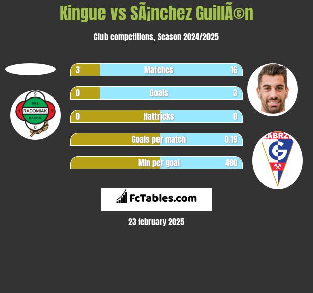 Kingue vs SÃ¡nchez GuillÃ©n h2h player stats