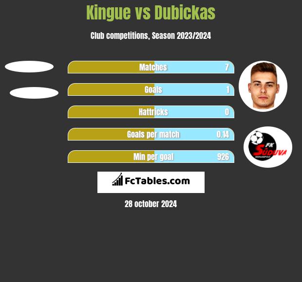 Kingue vs Dubickas h2h player stats