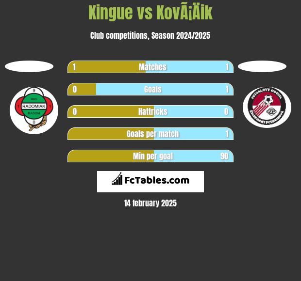 Kingue vs KovÃ¡Äik h2h player stats