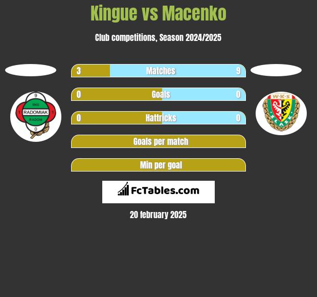 Kingue vs Macenko h2h player stats