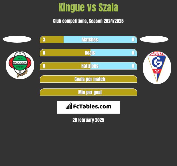 Kingue vs Szala h2h player stats