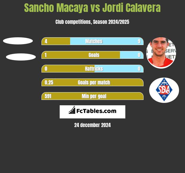 Sancho Macaya vs Jordi Calavera h2h player stats