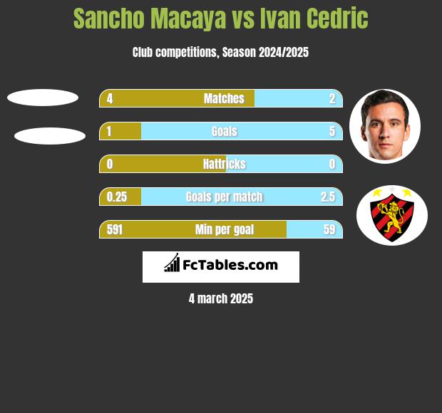 Sancho Macaya vs Ivan Cedric h2h player stats