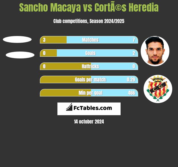 Sancho Macaya vs CortÃ©s Heredia h2h player stats