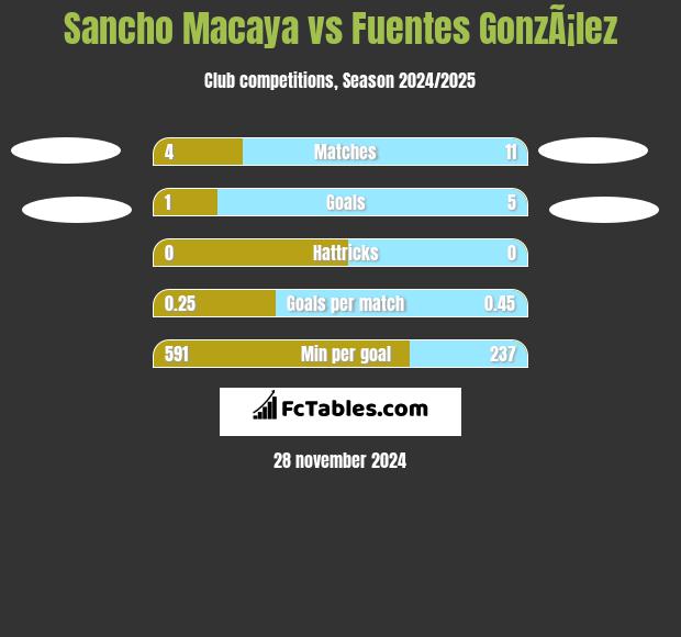 Sancho Macaya vs Fuentes GonzÃ¡lez h2h player stats