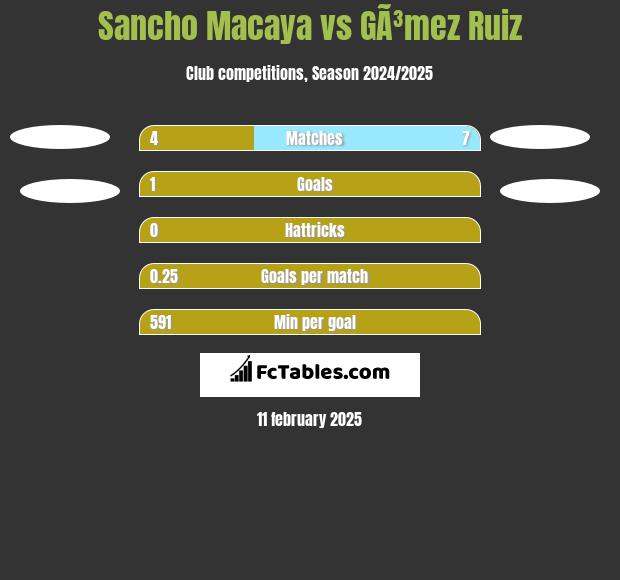 Sancho Macaya vs GÃ³mez Ruiz h2h player stats