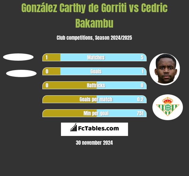 González Carthy de Gorriti vs Cedric Bakambu h2h player stats