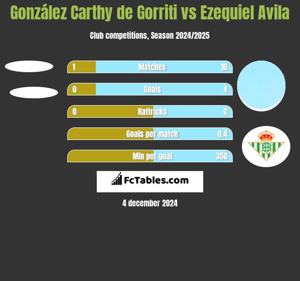 González Carthy de Gorriti vs Ezequiel Avila h2h player stats