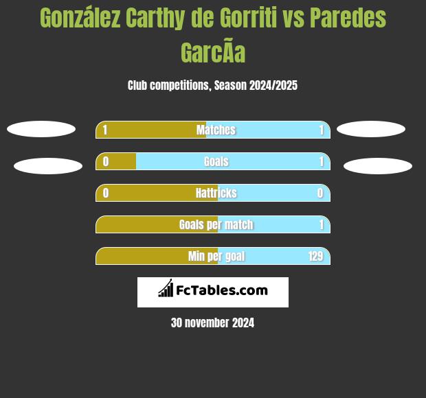 González Carthy de Gorriti vs Paredes GarcÃ­a h2h player stats