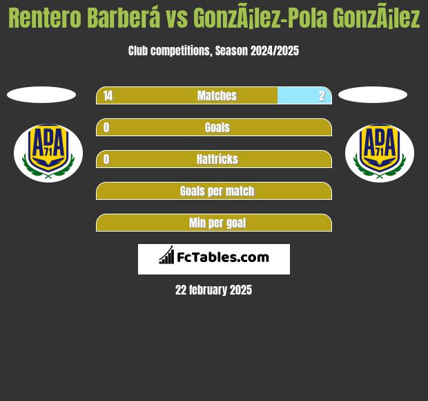 Rentero Barberá vs GonzÃ¡lez-Pola GonzÃ¡lez h2h player stats