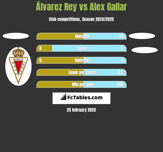 Álvarez Rey vs Alex Gallar h2h player stats