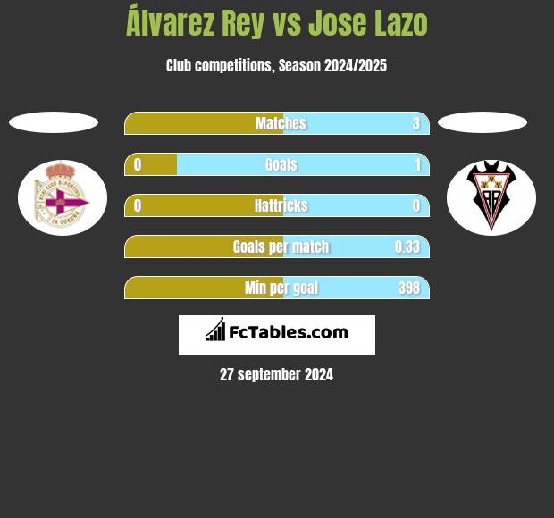 Álvarez Rey vs Jose Lazo h2h player stats