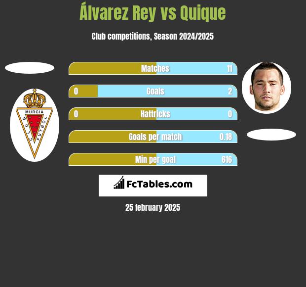 Álvarez Rey vs Quique h2h player stats