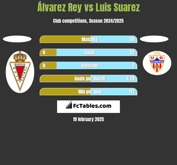 Álvarez Rey vs Luis Suarez h2h player stats