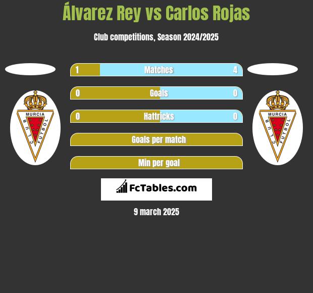 Álvarez Rey vs Carlos Rojas h2h player stats