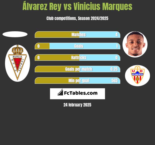 Álvarez Rey vs Vinicius Marques h2h player stats